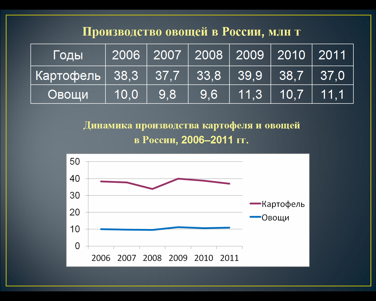 ТЕХНОЛОГИЧЕСКАЯ КАРТА УРОКА математика 5 класс Линейная диаграмма (Виленкин Н.Я.)