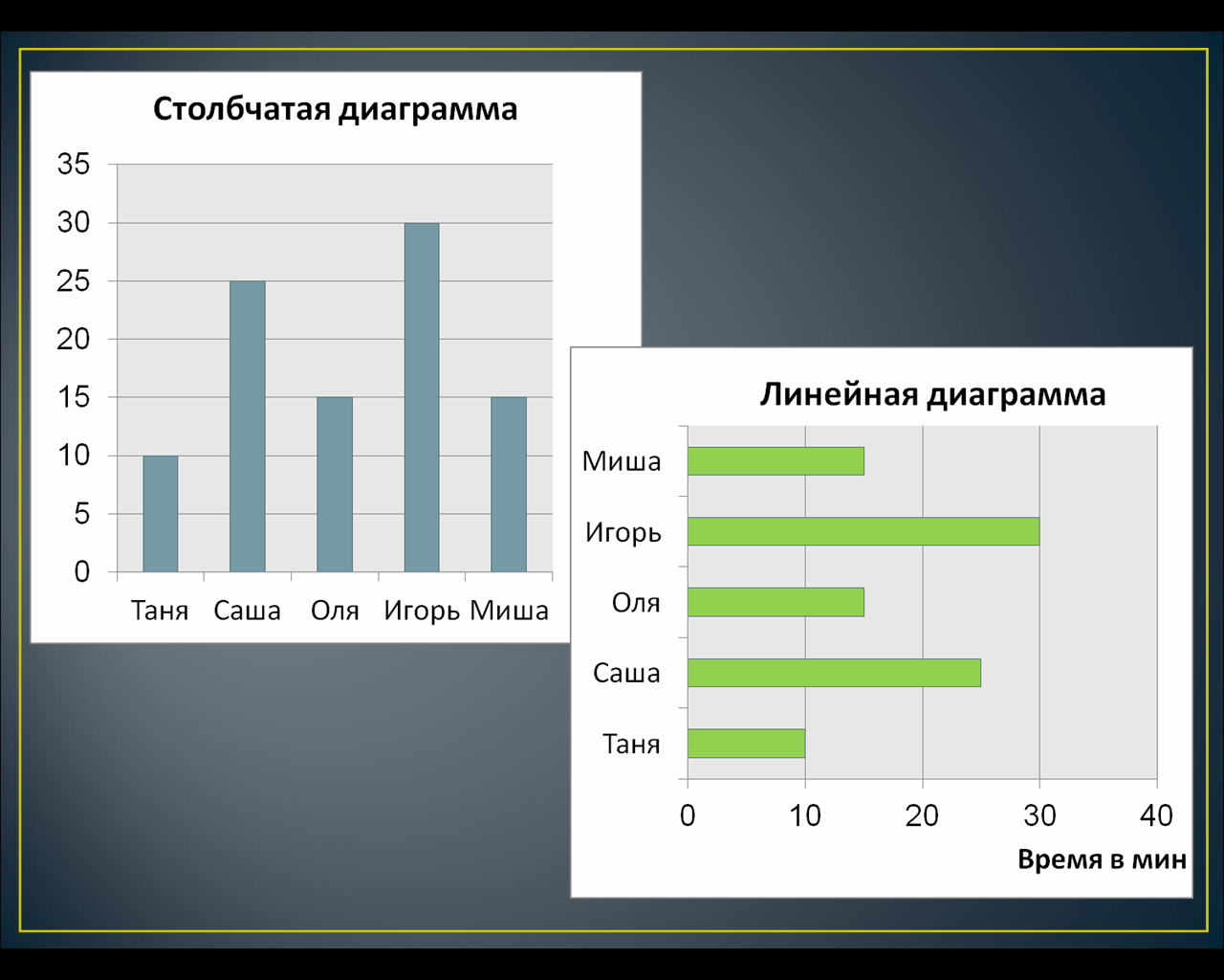 Постройте столбиковую диаграмму по этим данным. Столбчатая и линейная диаграмма. Гистограмма и линейчатая диаграмма.