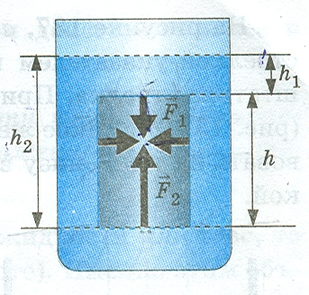 Конспект урока по физике на тему: Закон Архимеда (7 класс)