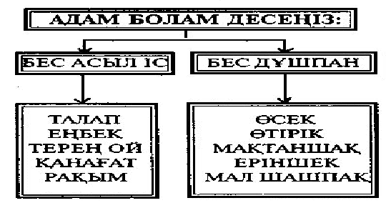 Ана тілі. Сабақтың тақырыбы: Адам болам десеңіз.
