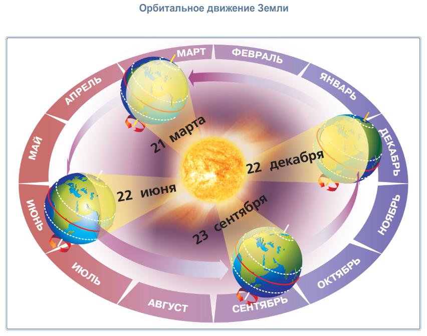 План-конспект урока Движение Земли 5 класс