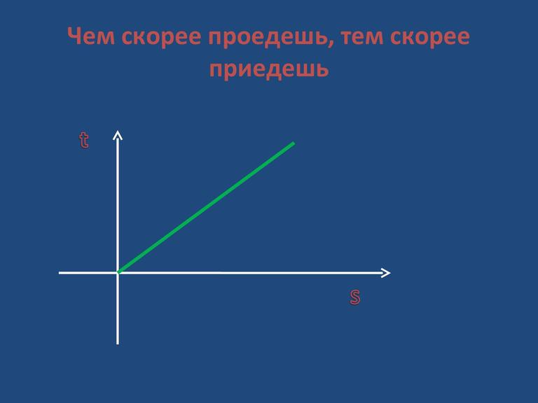 Урок по теме линейная функция