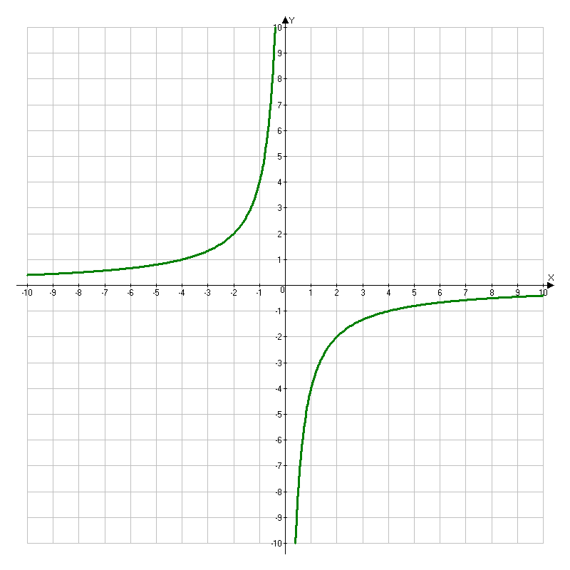 Конспект+презентация по алгебре Элементарные преобразования графиков функций , 9 класс