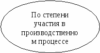 Конспект лекций в схемах по дисциплине Экономика организации