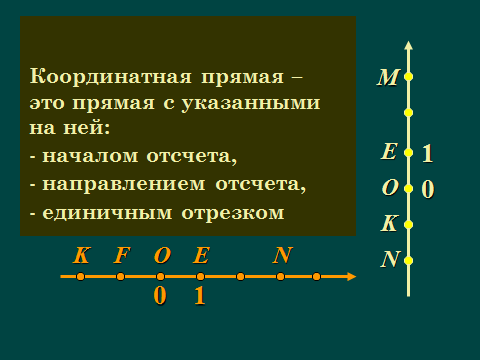 Координаты на прямой. 6 класс.