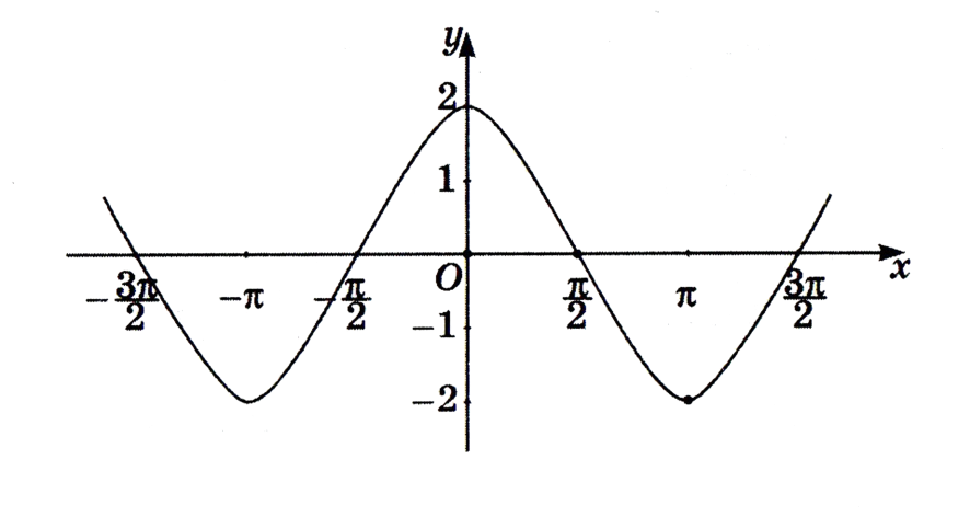 Тригонометриялық функциялар тарауы бойынша тест тапсырмасы, 10 сынып