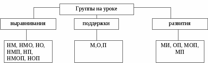 Методические указания по организации проведения урока для преподавателей