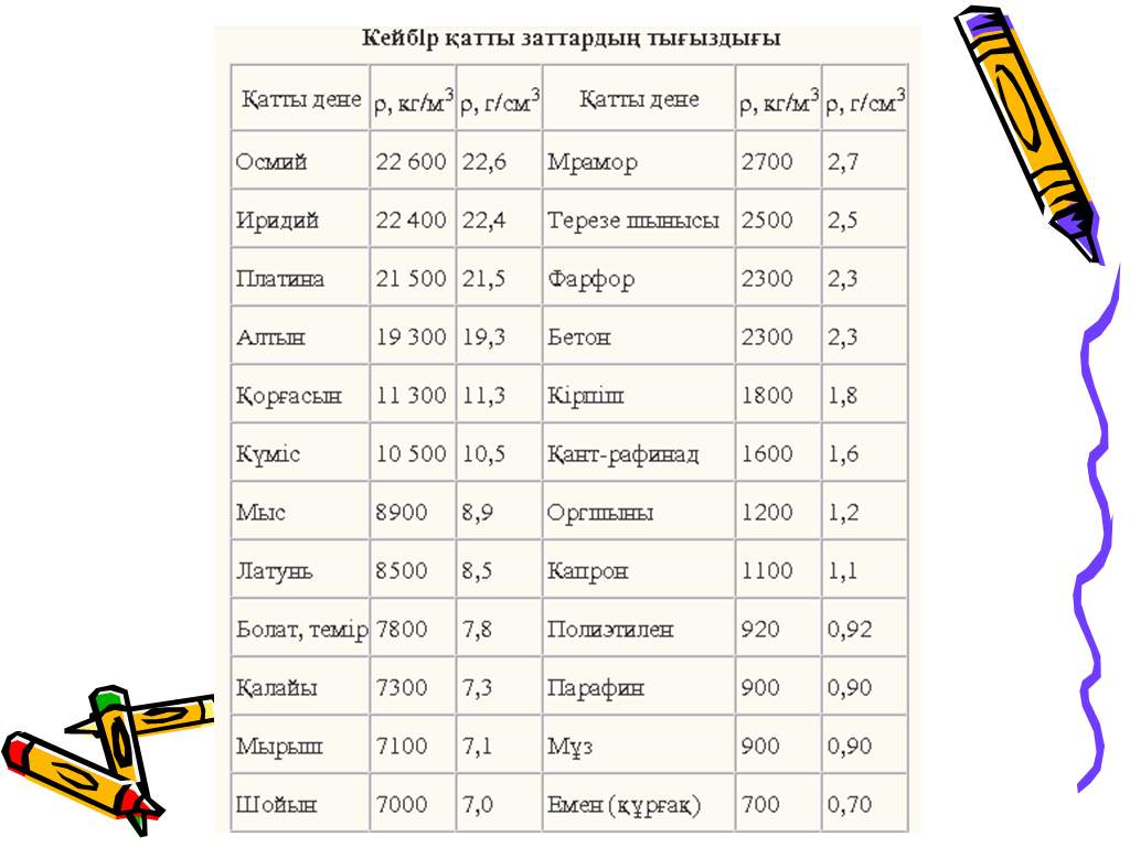 Физика пәнінен сабақ жоспары. Тақырыбы: Заттың тығыздығы