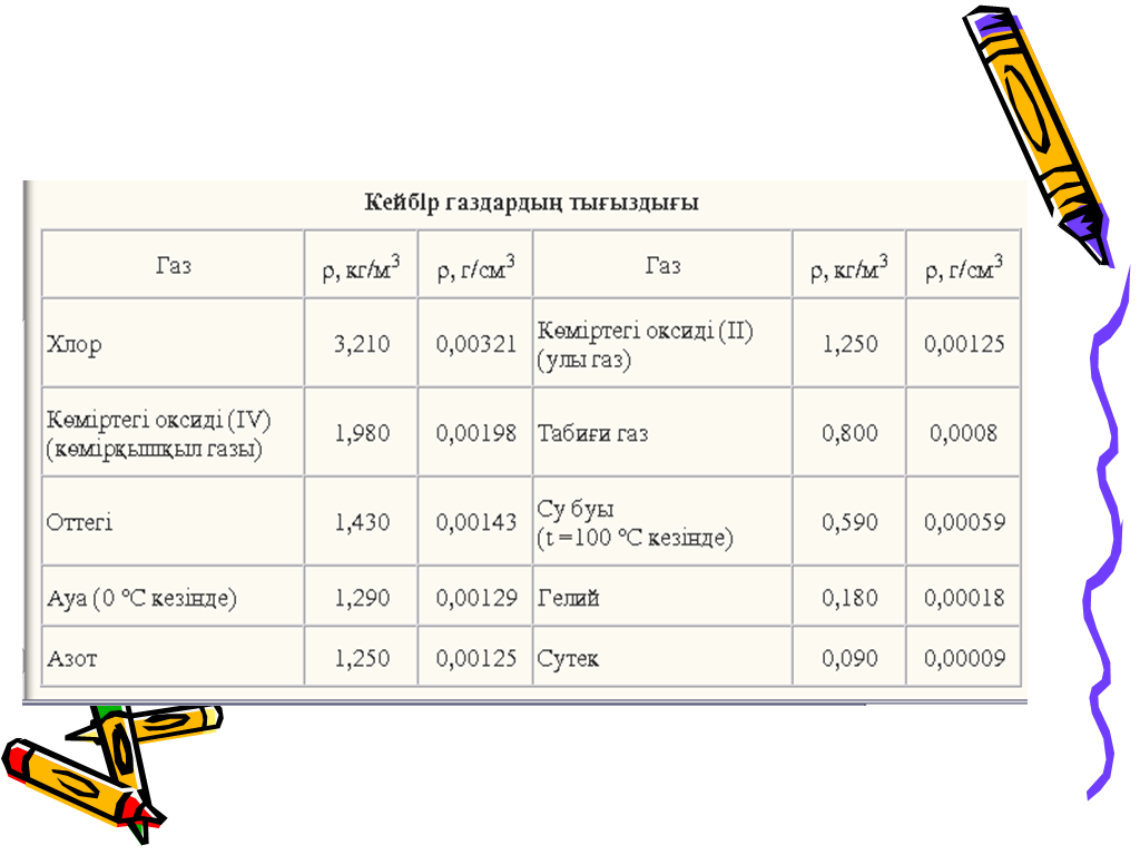 Физика пәнінен сабақ жоспары. Тақырыбы: Заттың тығыздығы