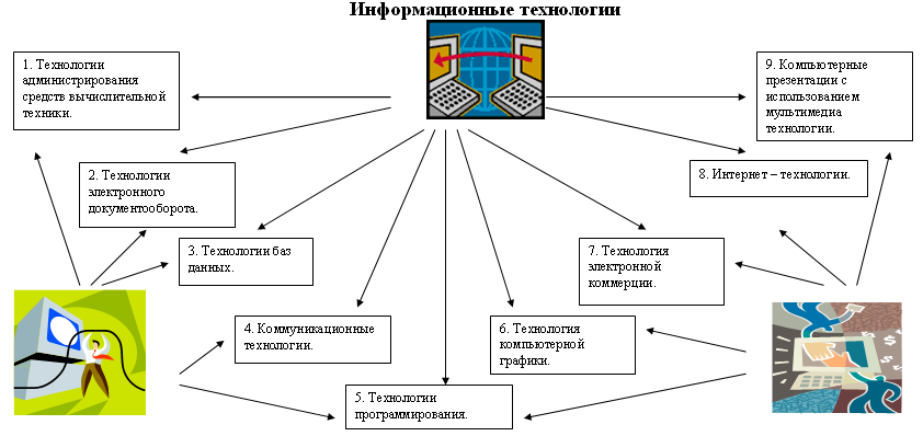 План урока по информатике 8 класс