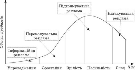 Конспект урока экономики 11 класс /профильный уровень/ на тему Реклама: цель, средства,формы воплощения и главные требования