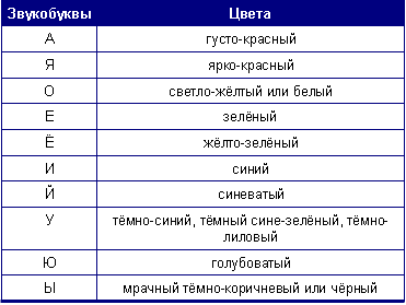 Научно-исследовательская работа Звук и цвет в поэзии