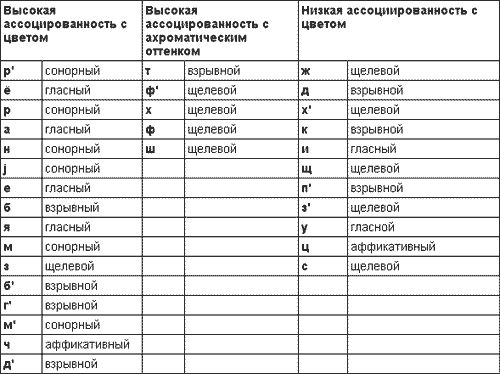 Научно-исследовательская работа Звук и цвет в поэзии