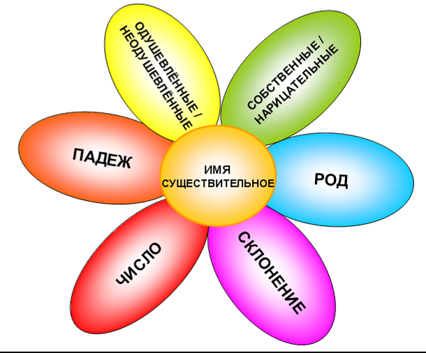 Проект по русскому языку 6 класс на тему имя существительное