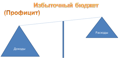 Конспект урока на тему: Бюджет семьи и ее потребности.