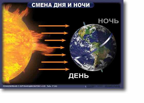 Урок по окружающему миру для 2 класса «Планета Земля. Строение Земли»