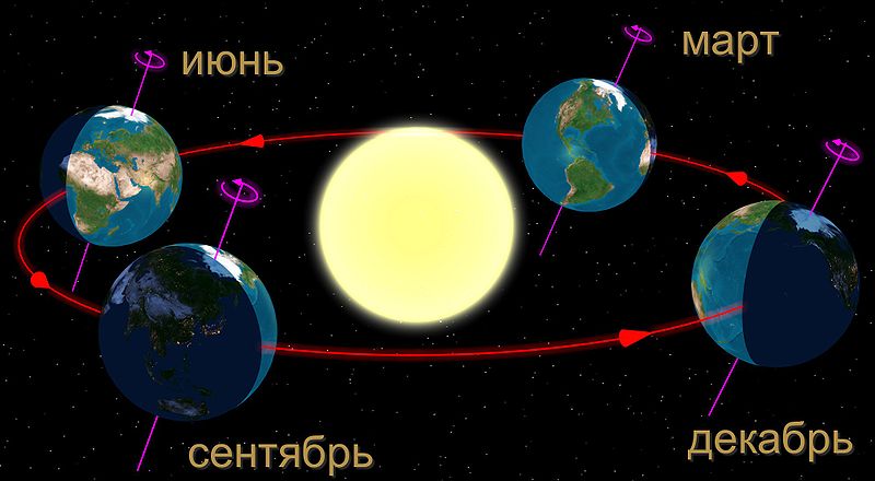 Урок по окружающему миру для 2 класса «Планета Земля. Строение Земли»