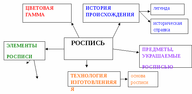 Технология развития критического мышления на уроках изо