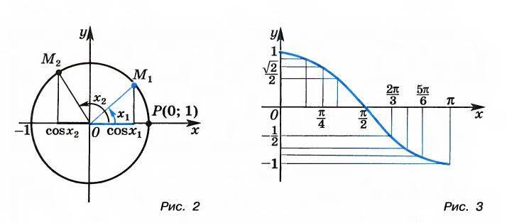 Урок изучения нового материала «Свойства функции у=cos(x) и график ». (Третий урок по теме: «Тригонометрические функции» с использованием интерактивных методов)