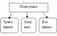 Конспект урока по окружающему миру для 2 класса «Какие бывают животные»