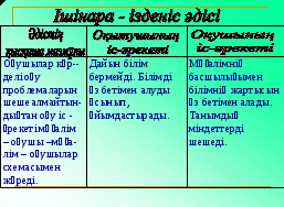 Оқыту әдістері (планирования) 01050013- «Бастауыш білім беру мұғалімі»