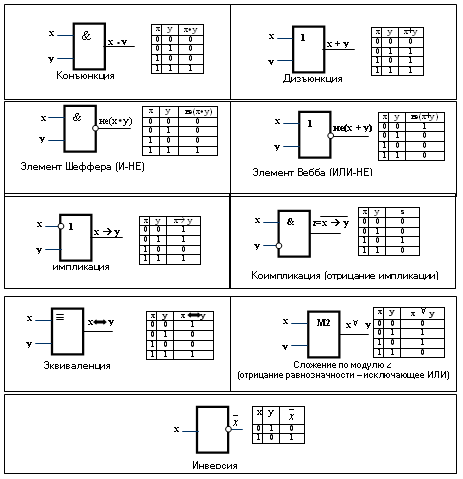 Моделирования логических схем. Excel логические элементы. Таблица истинности логических элементов. Схема включения логических элементов.