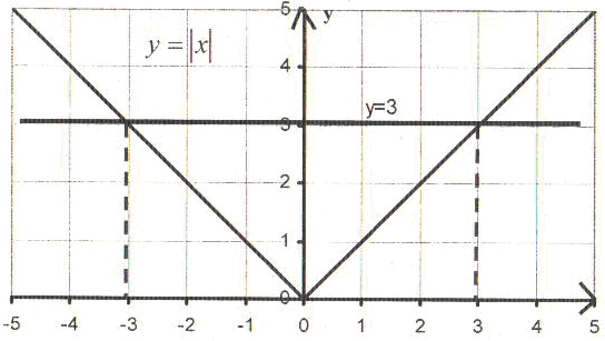 Программа элективного курса Решение уравнений,содержащих знак модуля (9 класс)