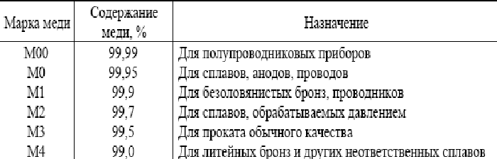 Практическая работа по материаловедению