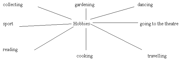 Конспект урока по английскому языку на тему Hobby (1 курс)