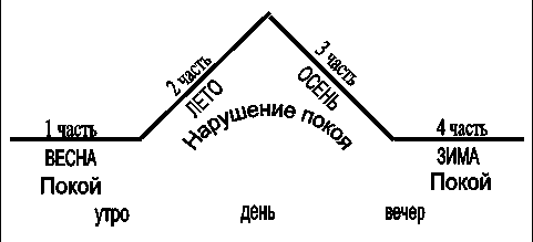 Конспект урока литературы Испытание любовью: Ольга Ильинская и Илья Ильич Обломов (10 класс)