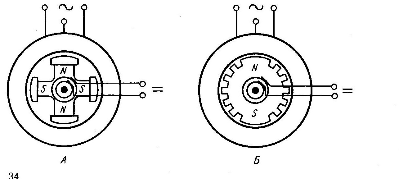 Синхронный звук. Явнополюсный синхронный Генератор. Неявнополюсный ротор синхронного двигателя. Явнополюсный ротор синхронной машины. Явнополюсный ротор синхронного двигателя.