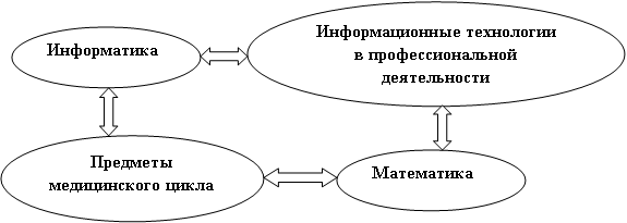 Методическая разработка практического занятия для самостоятельной работы студентов II курса Выполнение расчетных операций с помощью мастера функций