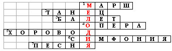 Конспект урока музыки на тему Мелодия - душа музыки (2 класс)