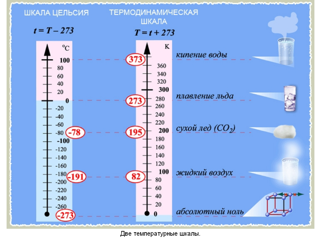 Урок физики в 10 классе по теме Термодинамические параметры. Температура и способы её измерения