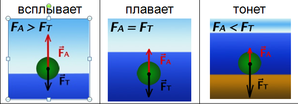 На поверхности озера плавает мяч сила тяжести. Если сила Архимеда равна силе тяжести то тело. Сила Архимеда больше силы тяжести. Сила Архимеда равна силе тяжести. Архимедова сила тело плавает.