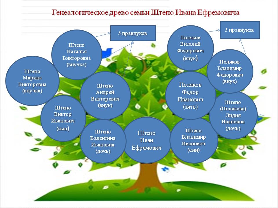 Исследовательская работа на тему Рабочая династия семьи Поляковых