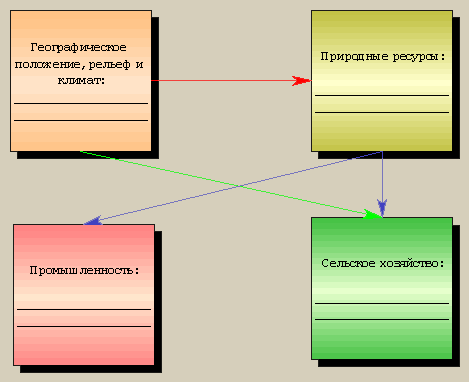 Практическая работа № 6 по географии 11 класс Оценка природных предпосылок для развития промышленности и сельского хозяйства Индии.