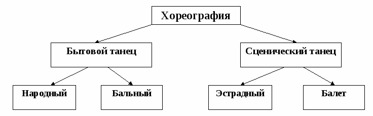 Внеклассное мероприятие по МХК на тему: Хореография - вид сценического искусства. Виды танцев