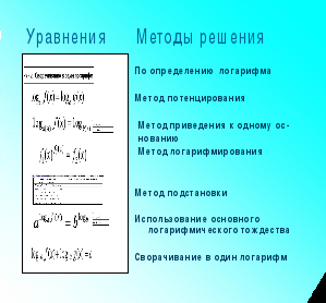 Конспект урока по математике на тему: «Логарифмическая функция. Решение логарифмических уравнении и неравенств»