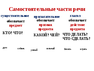 Конспект урока по русскому языку Самостоятельные части речи