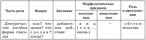 Урок русского языка в 7 кл. Деепричастие как член предложения