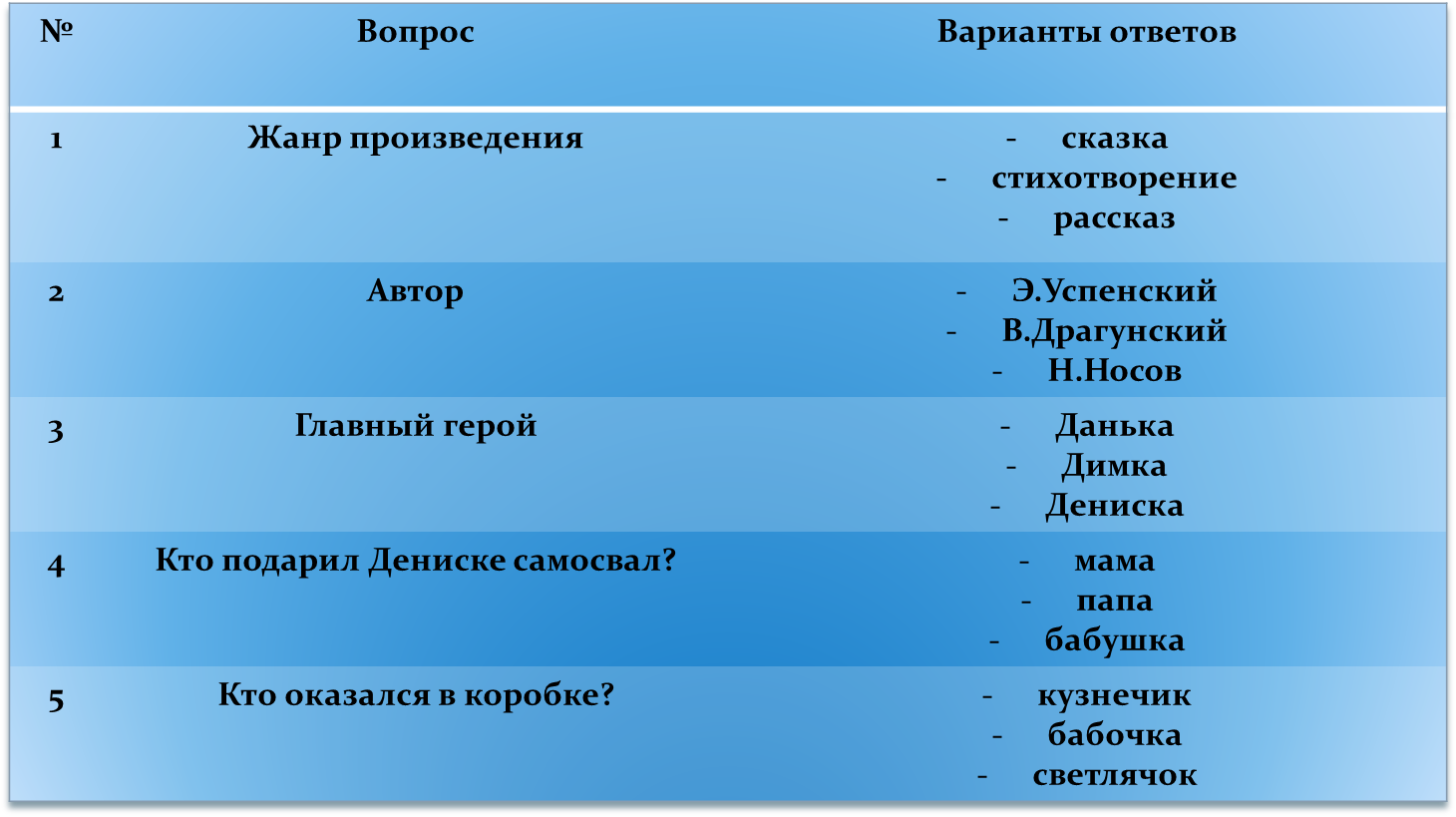 Открытый урок по литературному чтению в 3 классе В.Драгунский Он живой и светится...