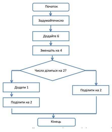 Конспект уроку Алгоритми з розгалуженням (4 клас)