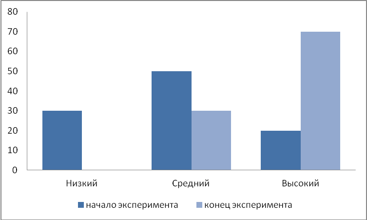 Научная работа «Творческие методы в социализации дошкольника».