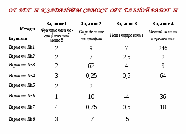 План по самообразованию учителя математики по теме «ИКТ как средство познавательной и творческой активности школьников»