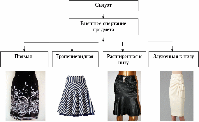 Конспект урока 8 класс Проектирование поясных изделий