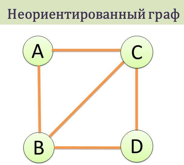 Конспект урока по алгебре «Подсчёт вариантов с помощью графов».(7 класс)