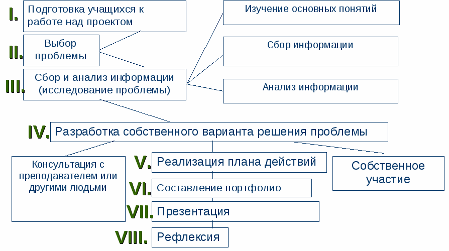 Педагогическая технология Метод проектов