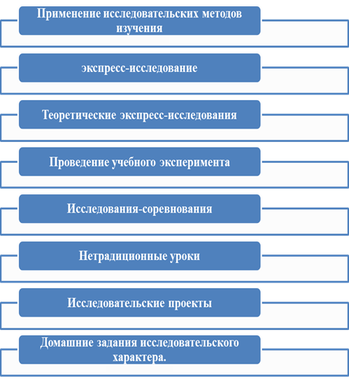 Организация проектно-исследовательской деятельности на основе использования краеведческого материала.