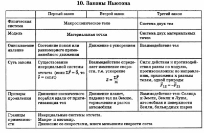 Технологическая карта проектирования учебной ситуации на обобщающем уроке физики по теме «Законы Ньютона»